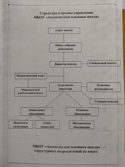 Коллегиальными органами управления Учреждением являются: совет школы, общее собрание работников Учреждения, педагогический совет, общешкольный родительский комитет,совет родителей (дошкольное образование). 